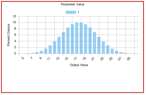 Bar chart showing the probability distribution of dice sums. The chart has a bell curve shape.